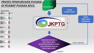 PROSES PENGURUSAN PUSAKA DI PEJABAT PUSAKA KECIL
