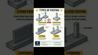 🏗️ Types of Footing in Civil Engineering 🏗️ #civilengineering