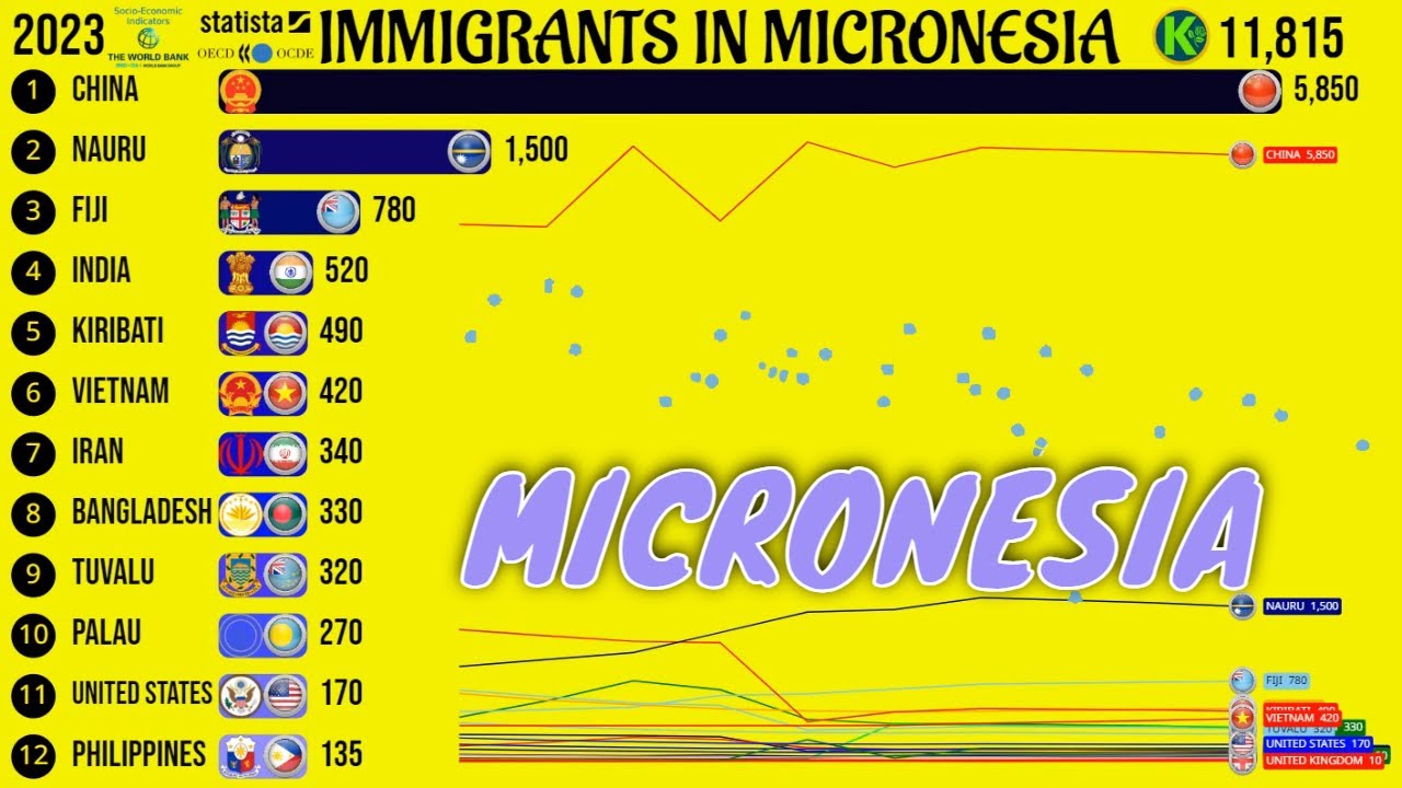 Иммигранты в Микронезии