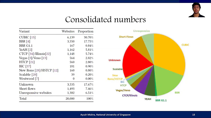 The Great Internet TCP Congestion Control Census