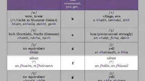 Sounds and Spelling of Irish / Fuaimniú & Litriú na Gaeilge