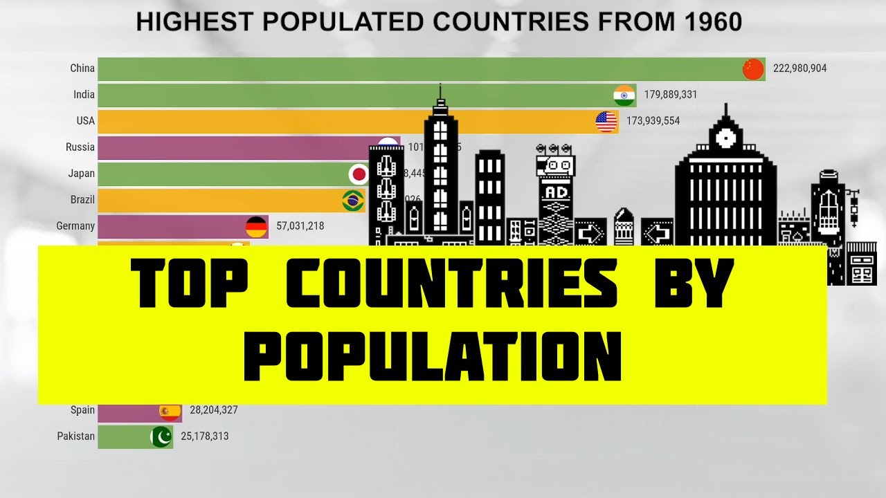 Top Country By Population Most Populated Country In World Highest