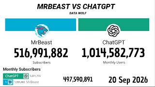 MrBeast Vs ChatGPT 2012 - 2026 | Versión Extendida