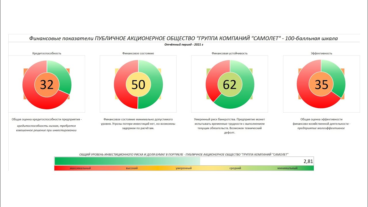 Финансовый рынок анализ 2021. ООО НПО «Химтэк». ПАО «группа компаний «самолет». ООО рейтинг.