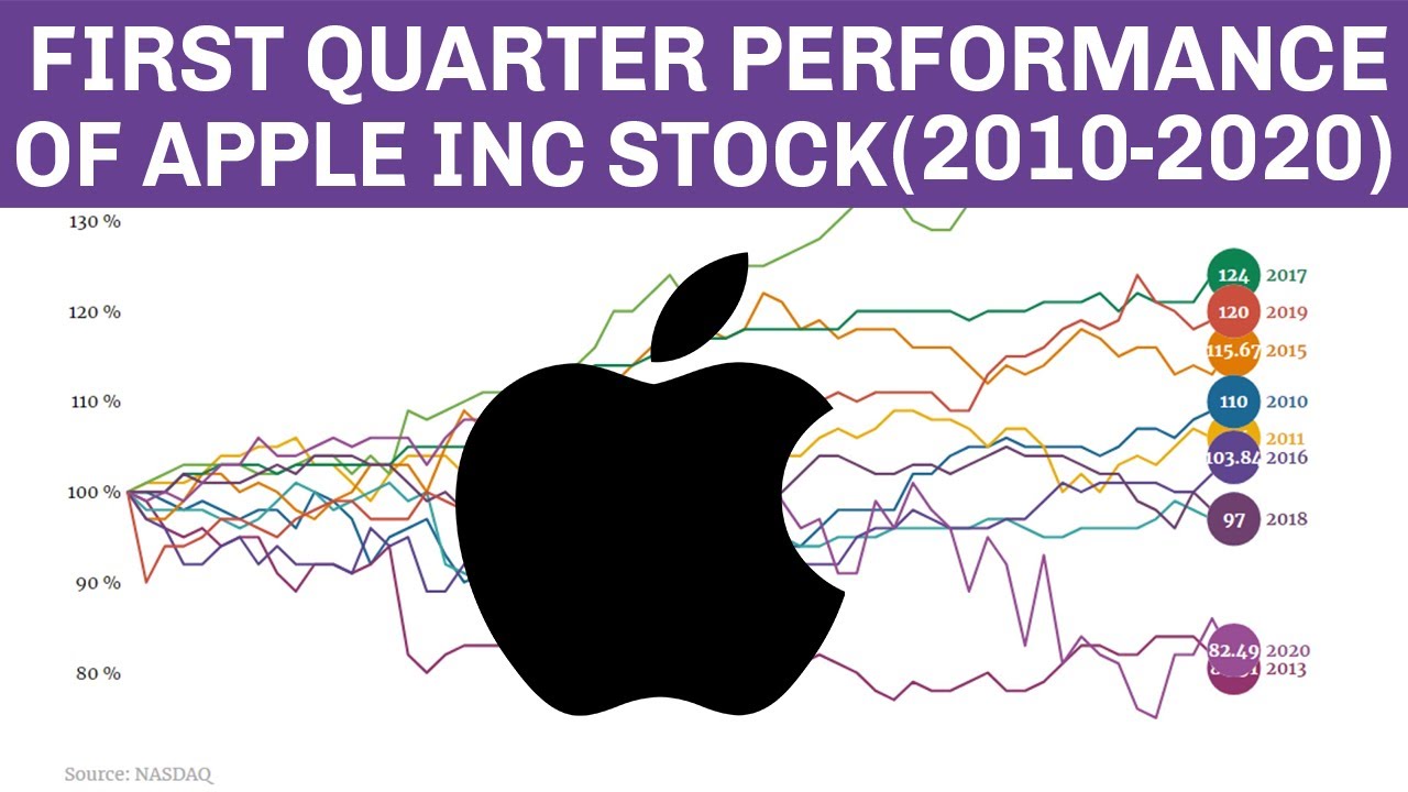 First Quarter (Q1) Performance of Apple Inc Stock (NASDAQ: AAPL)-2010-2020