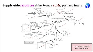 Strategy Dynamics Analysis of Ryanair