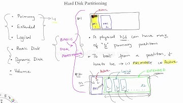 Hard Disk Partitioning