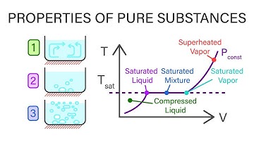 Mechanical Engineering Thermodynamics - Lec 3, pt 1 of 5:  Properties of Pure Substances