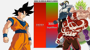 Goku VS Jiren, Broly & Moro POWER LEVELS - DB/DBZ/DBGT/DBS/SDBH/Anime War/UV