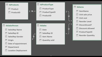 Create Data Model using Multiple Tables in PowerPivot - Crash course in Excel