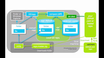 Git and Github vs Backups