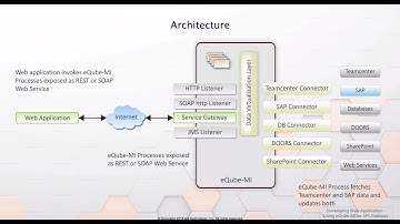 eQube-MI API gateway used to build new application