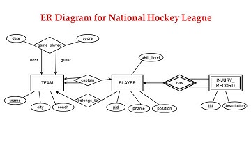 DBMS : ER diagram for National Hockey League (NHL) | er diagram practice questions