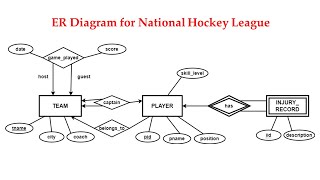DBMS : ER diagram for National Hockey League (NHL) | er diagram practice questions