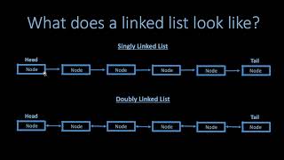 Data Structures Tutorial - 23 - Conceptual Introduction to Linked Lists (No Coding)