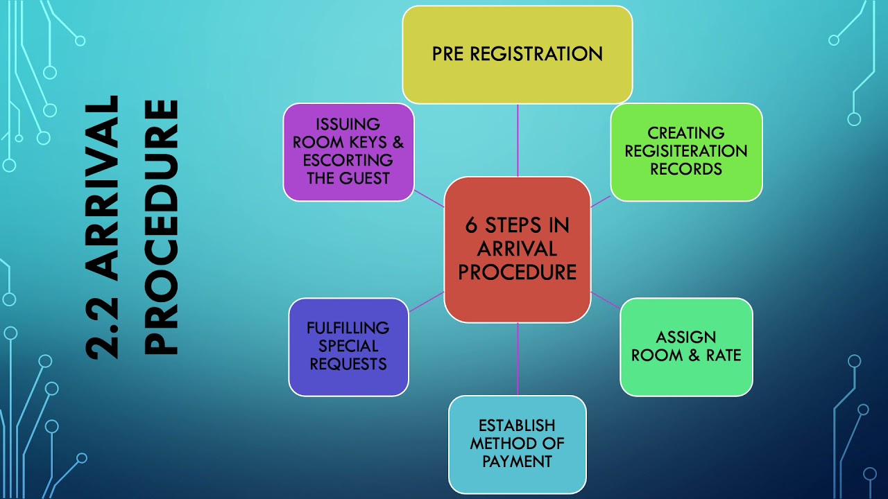 Chapter 2 2 2 Arrival Procedure for different types of guest YouTube