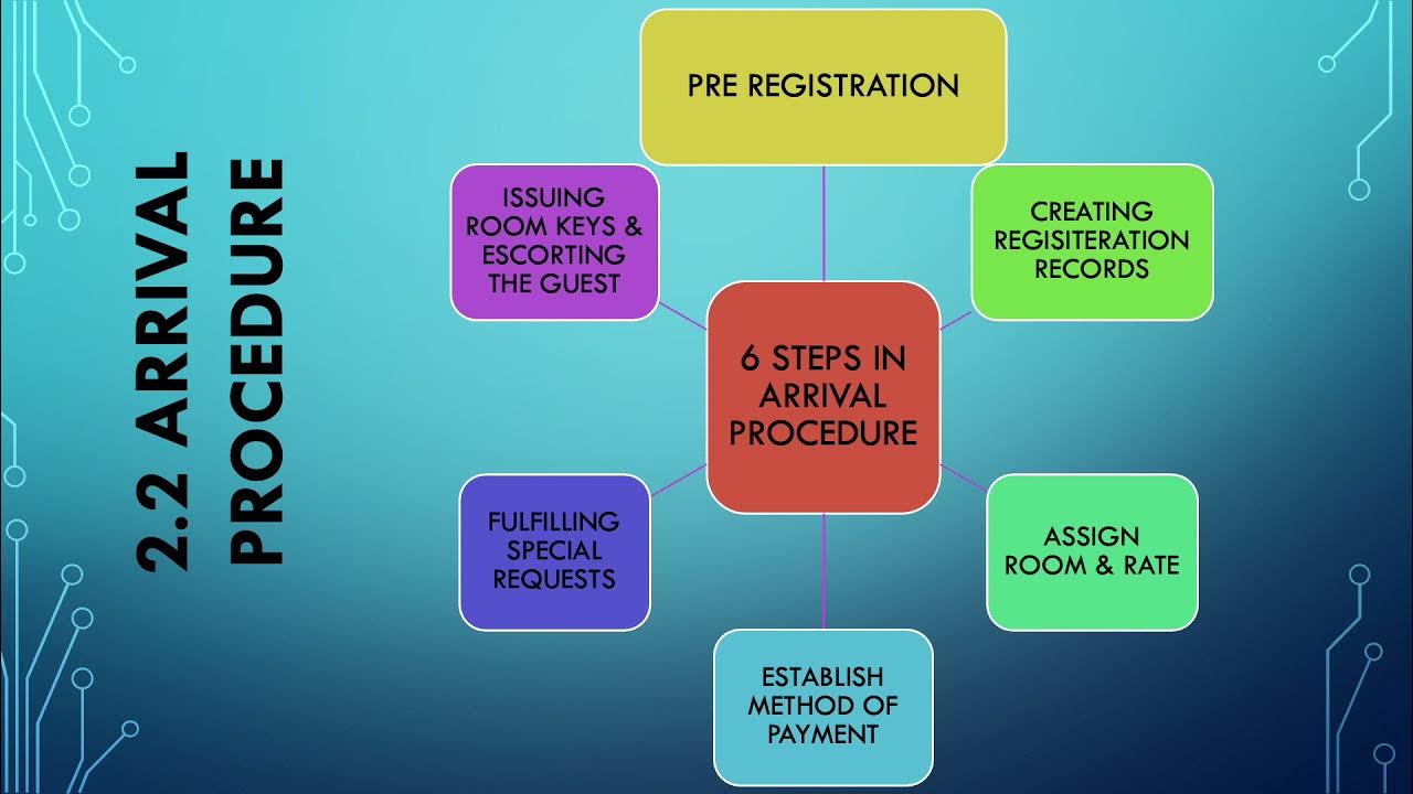 Chapter 2 2 2 Arrival Procedure for different types of guest YouTube