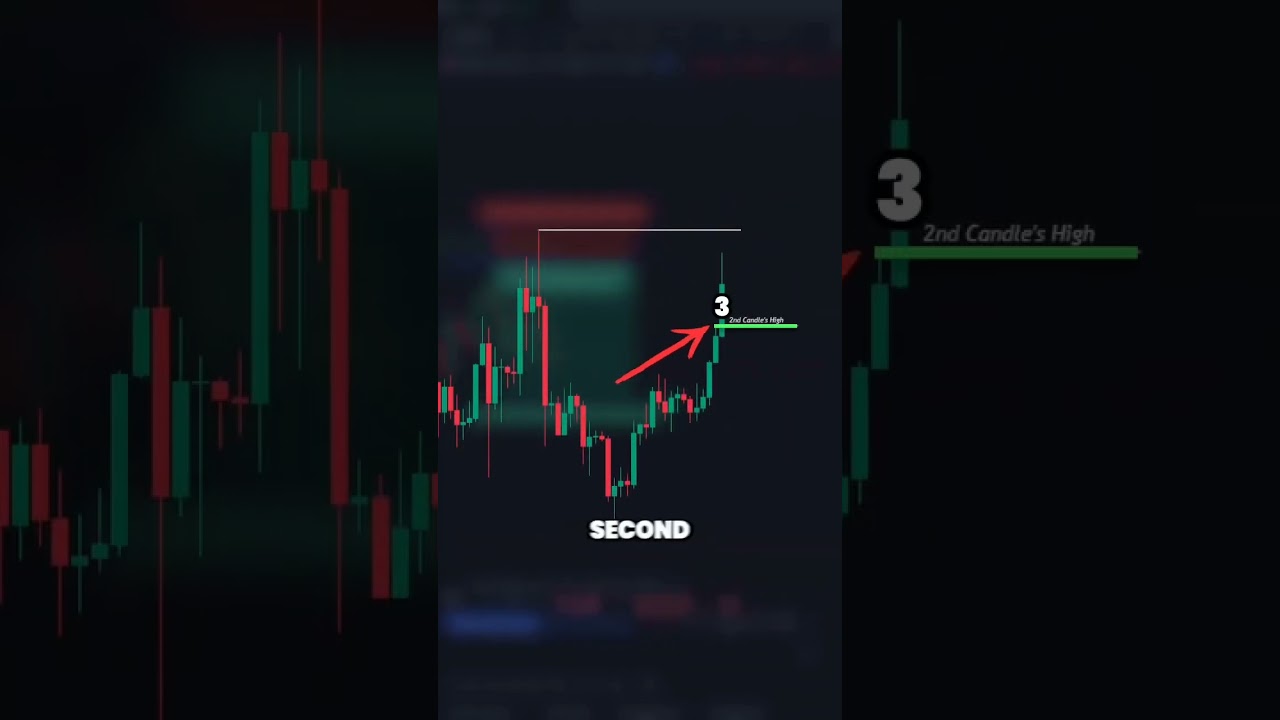 Missed Your Entry? Master Breakaway Gaps to Catch the Full Move with Zero Drawdown!