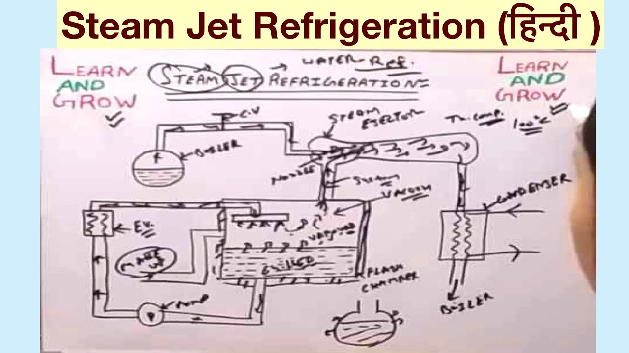 Steam Jet Refrigeration (हिन्दी ) YouTube