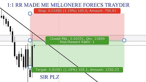 The reason trading forex with a 1:1 risk reward ratio is BEST
