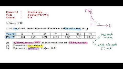 Determine the order of reaction by using graphical method