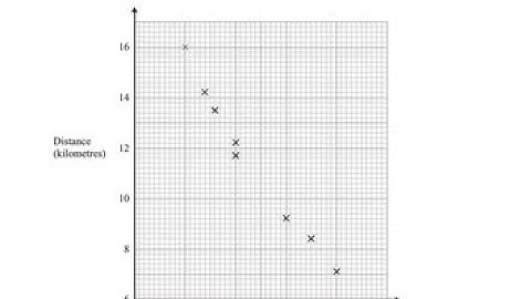 Scatter Diagrams Exam Questions. Revise for your Level 2 Functional Skills Maths