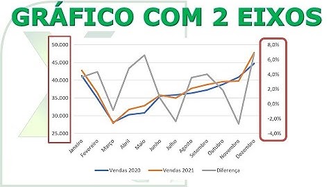 Como colocar dois eixos num gráfico do EXCEL (eixo secundário)