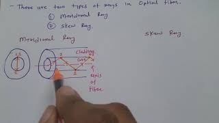 Ray Optics Representation (Meridional Ray and Skew Ray)