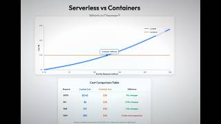 Serverless vs Containers Decision