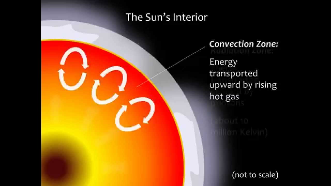 Module 8 Lecture 1 Structure Of The Sun