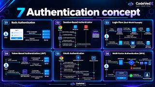 7 Authentication Concepts Every Developer Must Know 🔐 | Web Development | CodeVedX