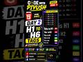 HTML Day 2 | H1 to H6 Tags in Hindi#coding #codewithharry #codewithpiyush #html #h1toh6 #codingfun