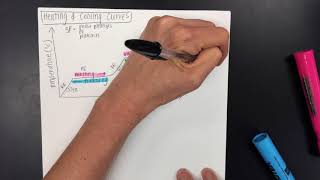 NOTES   Heating Cooling Curve