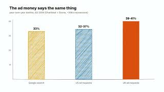 Full Small sites lost 60% of search traffic. Large publishers lost 22%. News