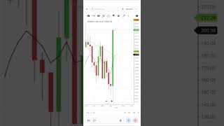 Market adjustment after 3:15pm | what is our view on this market | 💸💸💸