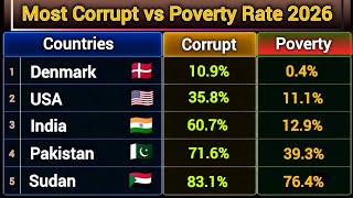 Most Corrupt vs Poverty Rate 2026 | Global Country Comparison