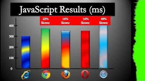 Browser Wars: JavaScript Benchmark (SunSpider)