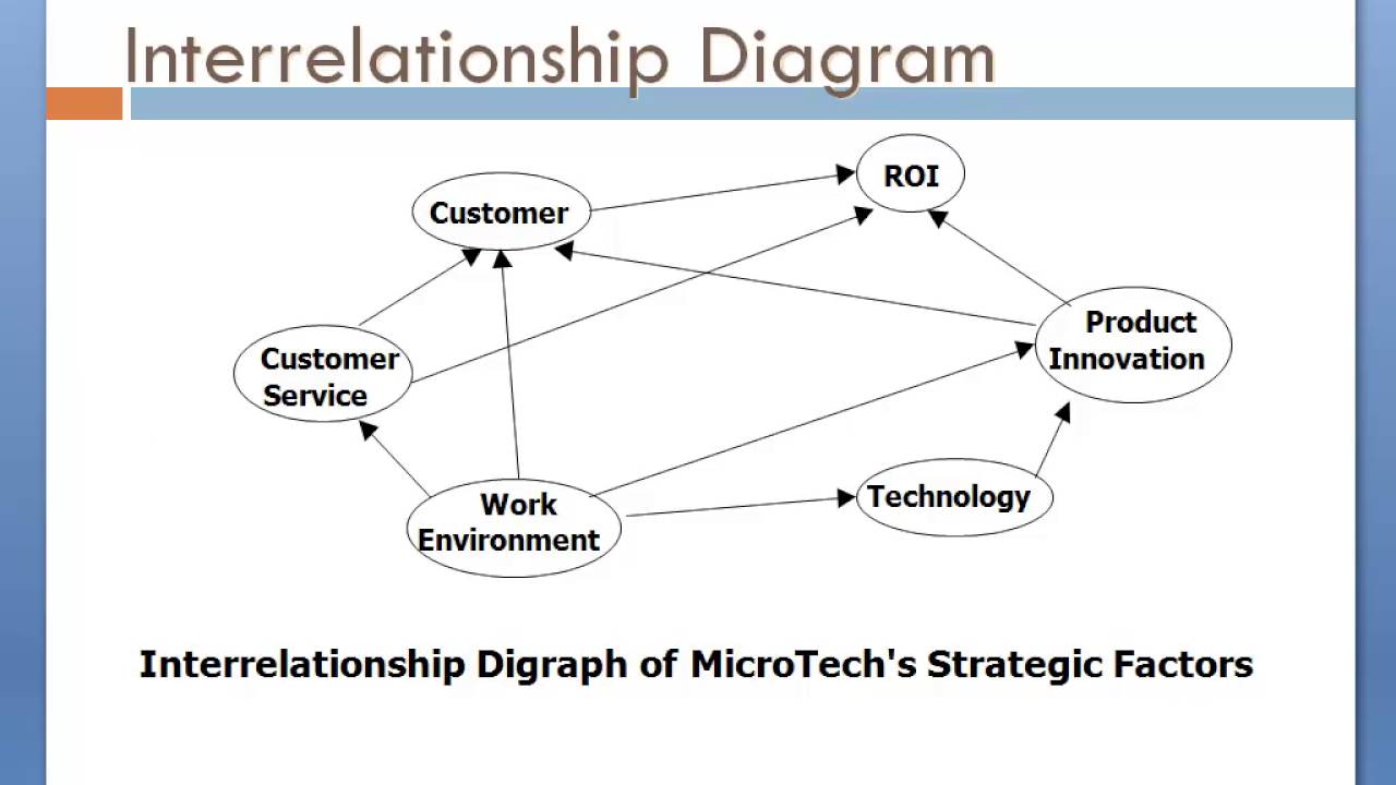 Management and Planning tools - YouTube