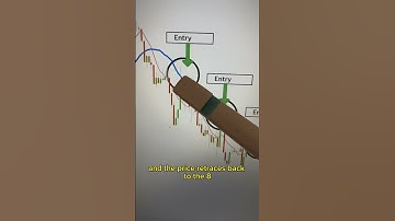 How to use moving averages as dynamic support and resistance ? #trading #tradingsignals #forex