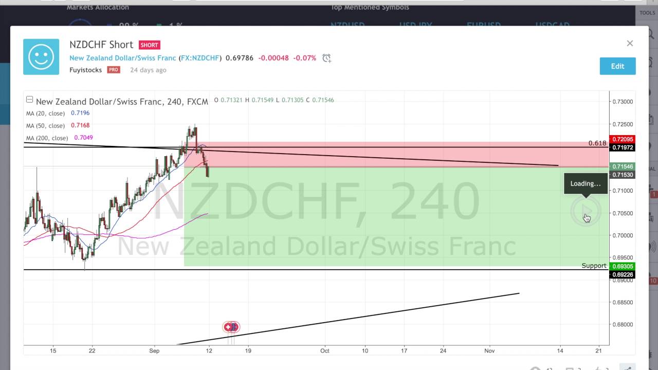 NZDCHF Swing Trade update - FOREX Trading
