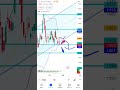 【チャート分析】ウェルスナビ株価の来週以降の動き考えてみました/移動平均乖離率を見ると反発ポイント到達！？