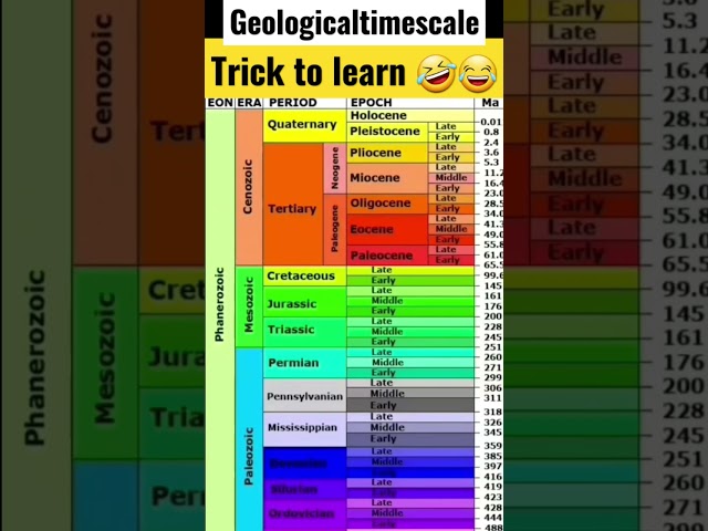 Trick to learn Geological Time Scale 😂🤣 CSIR Net LS Class 12 Evolution Neet 2023 #shorts #shortsfeed class=