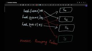 What is Consistent Hashing?