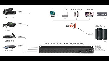 Introducing the Hardware and software of TBS 12-inputs HDMI encoder
