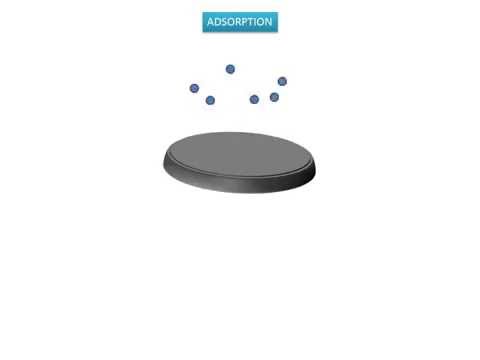 What is Adsorption
