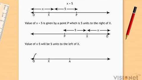 Expression and a number line Algebraic Expressions and Identities CBSE Class 8 Maths