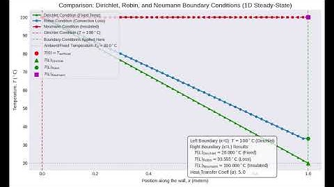 Steady State Heat Transfer Comparison of Dirichlet and Robin Newton
