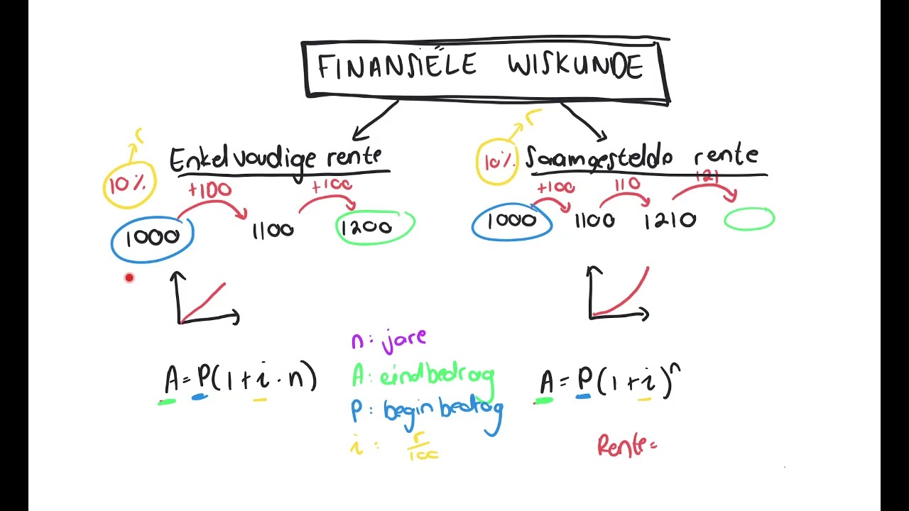 Gr. 9 Wiskunde: Saamgestelde en enkelvoudige rente (Finansies)