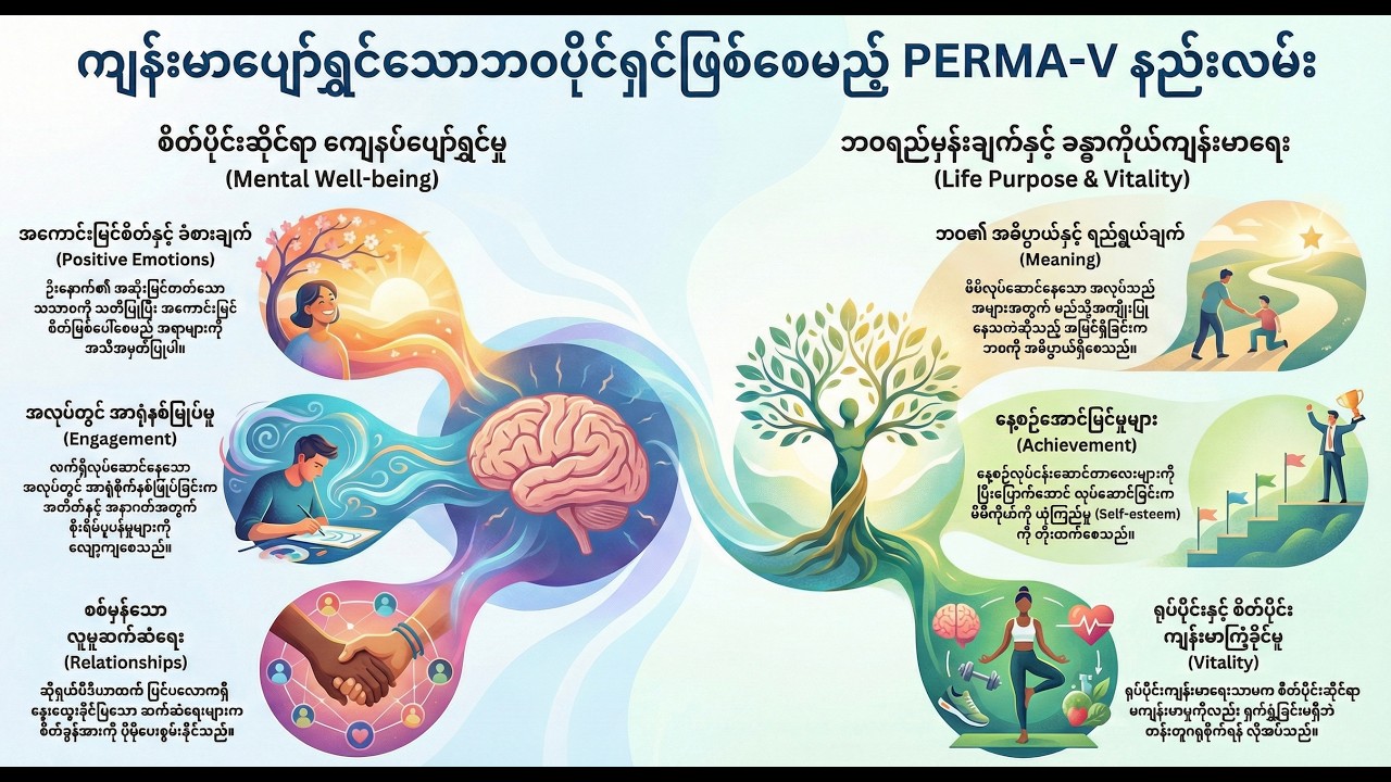 ကျန်းမာပျော်ရွှင်သော ဘဝကို ပိုင်ဆိုင်နိုင်ဖို့  (အချက် ၆ ချက်)