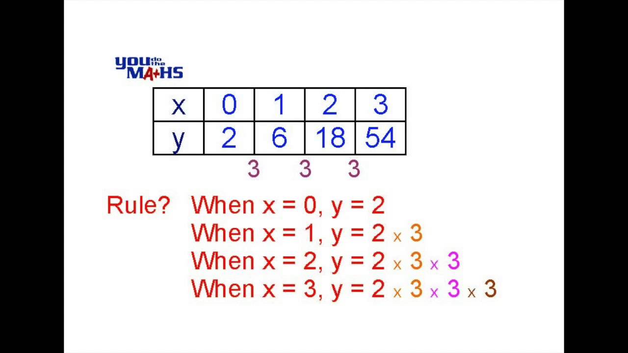 Exponential Equations from Tables